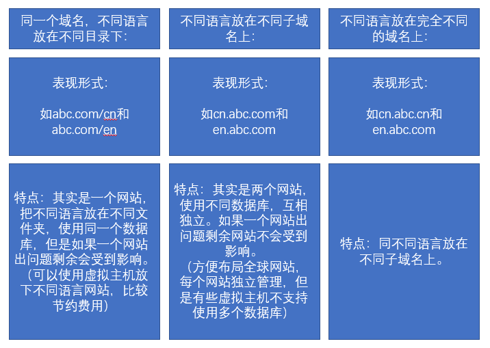 多語(yǔ)言網(wǎng)站SEO優(yōu)化方法